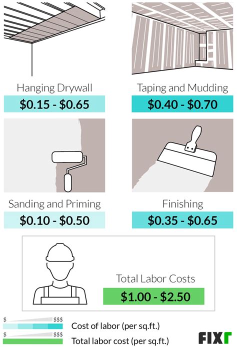 The total <strong>price</strong> for labor and materials per square foot is $1. . Cost to finish drywall homewyse